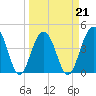 Tide chart for Dewees Island, Dewees Inlet, South Carolina on 2022/03/21
