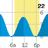 Tide chart for Dewees Island, Dewees Inlet, South Carolina on 2022/03/22