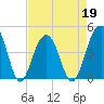 Tide chart for Dewees Island, Dewees Inlet, South Carolina on 2022/04/19