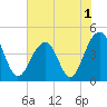 Tide chart for Dewees Island, Dewees Inlet, South Carolina on 2022/06/1