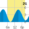 Tide chart for Dewees Island, Dewees Inlet, South Carolina on 2022/06/21