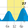 Tide chart for Dewees Island, Dewees Inlet, South Carolina on 2022/06/27