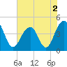 Tide chart for Dewees Island, Dewees Inlet, South Carolina on 2022/06/2