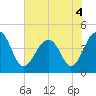 Tide chart for Dewees Island, Dewees Inlet, South Carolina on 2022/06/4