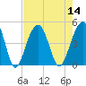 Tide chart for South Dewees Island, Dewees Inlet, South Carolina on 2022/08/14