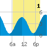 Tide chart for South Dewees Island, Dewees Inlet, South Carolina on 2022/08/1