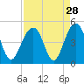 Tide chart for South Dewees Island, Dewees Inlet, South Carolina on 2022/08/28