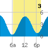 Tide chart for South Dewees Island, Dewees Inlet, South Carolina on 2022/08/3