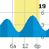 Tide chart for Dewees Island, Dewees Inlet, South Carolina on 2022/09/19