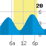 Tide chart for Dewees Island, Dewees Inlet, South Carolina on 2022/09/20