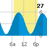 Tide chart for Dewees Island, Dewees Inlet, South Carolina on 2022/09/27