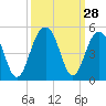 Tide chart for Dewees Island, Dewees Inlet, South Carolina on 2022/09/28