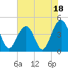 Tide chart for Dewees Island, Dewees Inlet, South Carolina on 2023/07/18