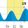 Tide chart for Dewees Island, Dewees Inlet, South Carolina on 2023/07/19