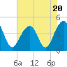 Tide chart for Dewees Island, Dewees Inlet, South Carolina on 2023/07/20