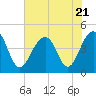 Tide chart for Dewees Island, Dewees Inlet, South Carolina on 2023/07/21
