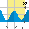 Tide chart for Dewees Island, Dewees Inlet, South Carolina on 2023/07/22