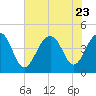 Tide chart for Dewees Island, Dewees Inlet, South Carolina on 2023/07/23