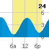 Tide chart for Dewees Island, Dewees Inlet, South Carolina on 2023/07/24