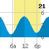 Tide chart for Dewees Island, Dewees Inlet, South Carolina on 2023/08/21