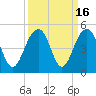 Tide chart for Dewees Island, Dewees Inlet, South Carolina on 2023/09/16