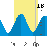 Tide chart for Dewees Island, Dewees Inlet, South Carolina on 2023/09/18