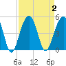 Tide chart for Dewees Island, Dewees Inlet, South Carolina on 2023/09/2