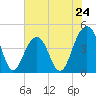 Tide chart for Dewees Island, Dewees Inlet, South Carolina on 2024/05/24
