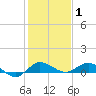 Tide chart for South Fork, florida on 2022/01/1