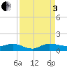Tide chart for South Fork, St. Lucie River, Florida on 2022/09/3