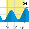 Tide chart for South Freeport, Maine on 2022/07/24