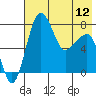 Tide chart for Walrus Islands, Black Rock, Bristol Bay, Alaska on 2024/05/12