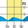Tide chart for South Hartford, connecticut on 2022/08/21