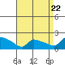 Tide chart for South Hartford, connecticut on 2022/08/22