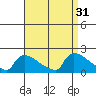 Tide chart for South Hartford, connecticut on 2022/08/31