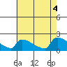 Tide chart for South Hartford, connecticut on 2022/08/4