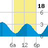 Tide chart for ICWW, South Island Ferry, South Carolina on 2021/02/18