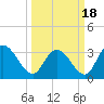 Tide chart for ICWW, South Island Ferry, South Carolina on 2021/03/18