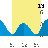 Tide chart for ICWW, South Island Ferry, South Carolina on 2021/06/13