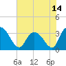 Tide chart for ICWW, South Island Ferry, South Carolina on 2021/06/14