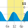Tide chart for ICWW, South Island Ferry, South Carolina on 2021/08/11