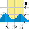 Tide chart for ICWW, South Island Ferry, South Carolina on 2022/04/10