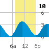 Tide chart for ICWW, South Island Ferry, South Carolina on 2023/01/10