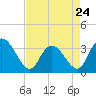 Tide chart for ICWW, South Island Ferry, South Carolina on 2023/04/24