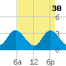 Tide chart for ICWW, South Island Ferry, South Carolina on 2023/04/30