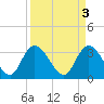Tide chart for ICWW, South Island Ferry, South Carolina on 2023/04/3