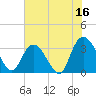 Tide chart for ICWW, South Island Ferry, South Carolina on 2023/06/16