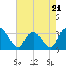 Tide chart for ICWW, South Island Ferry, South Carolina on 2023/06/21
