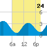 Tide chart for ICWW, South Island Ferry, South Carolina on 2023/06/24