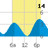 Tide chart for ICWW, South Island Ferry, South Carolina on 2023/07/14